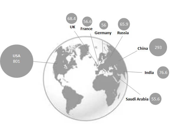Countries with the highest military spending worldwide in 2021