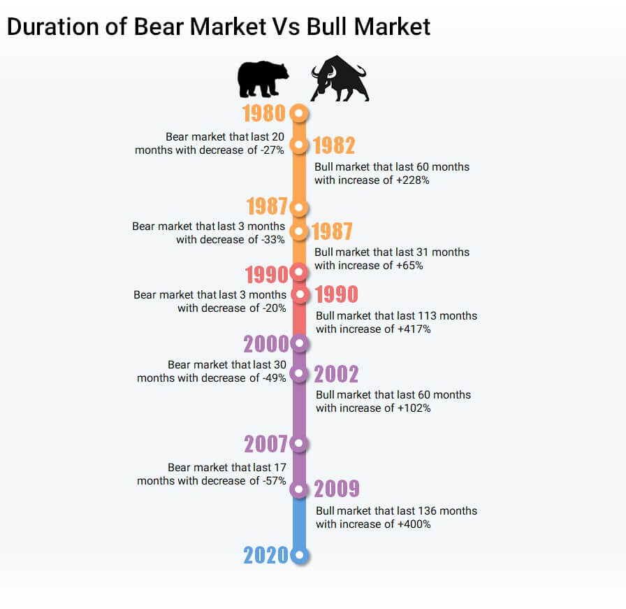 Duration of Bear Market Vs Bull Market