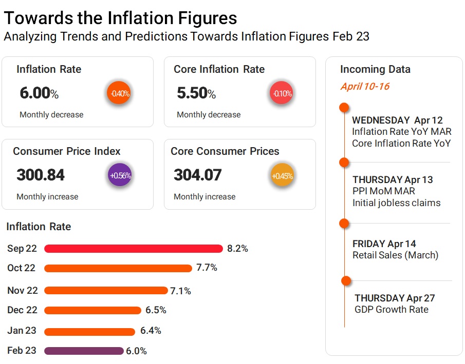 Analyzing Trends and Predictions Towards Inflation Figures Feb 23